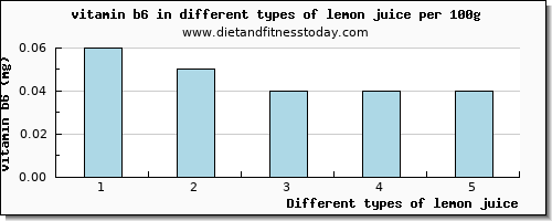 lemon juice vitamin b6 per 100g